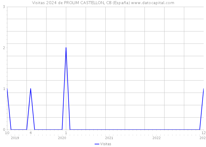 Visitas 2024 de PROLIM CASTELLON, CB (España) 