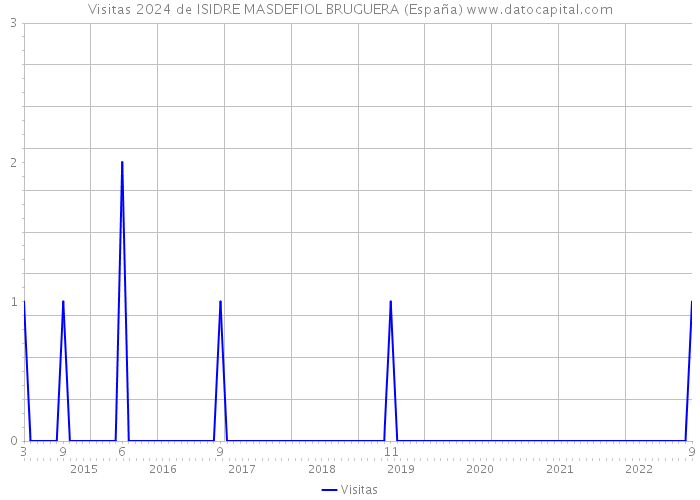 Visitas 2024 de ISIDRE MASDEFIOL BRUGUERA (España) 
