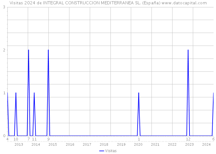 Visitas 2024 de INTEGRAL CONSTRUCCION MEDITERRANEA SL. (España) 
