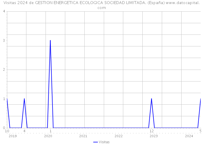 Visitas 2024 de GESTION ENERGETICA ECOLOGICA SOCIEDAD LIMITADA. (España) 