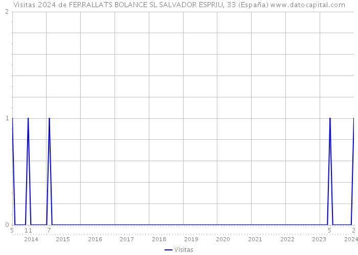Visitas 2024 de FERRALLATS BOLANCE SL SALVADOR ESPRIU, 33 (España) 