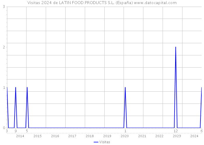 Visitas 2024 de LATIN FOOD PRODUCTS S.L. (España) 