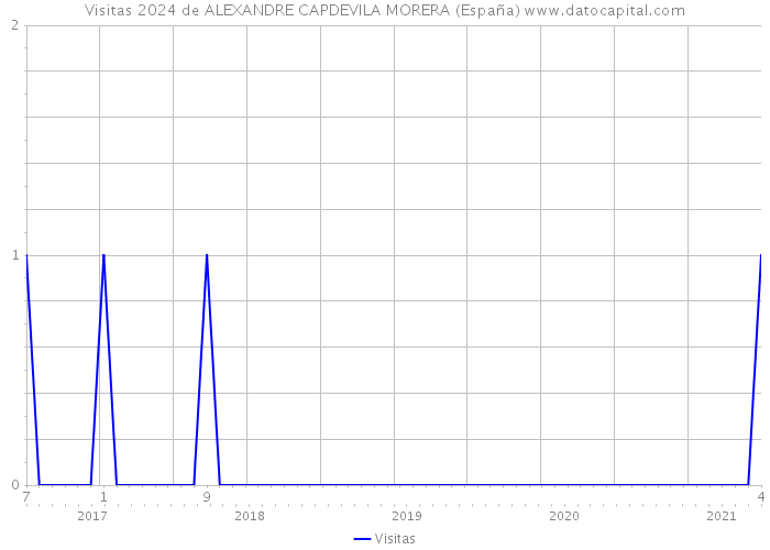 Visitas 2024 de ALEXANDRE CAPDEVILA MORERA (España) 