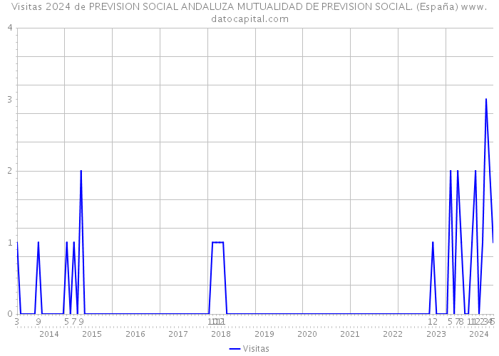 Visitas 2024 de PREVISION SOCIAL ANDALUZA MUTUALIDAD DE PREVISION SOCIAL. (España) 