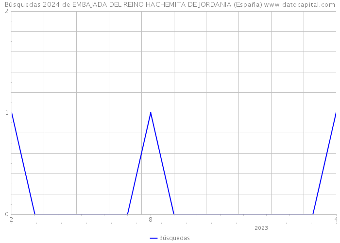 Búsquedas 2024 de EMBAJADA DEL REINO HACHEMITA DE JORDANIA (España) 