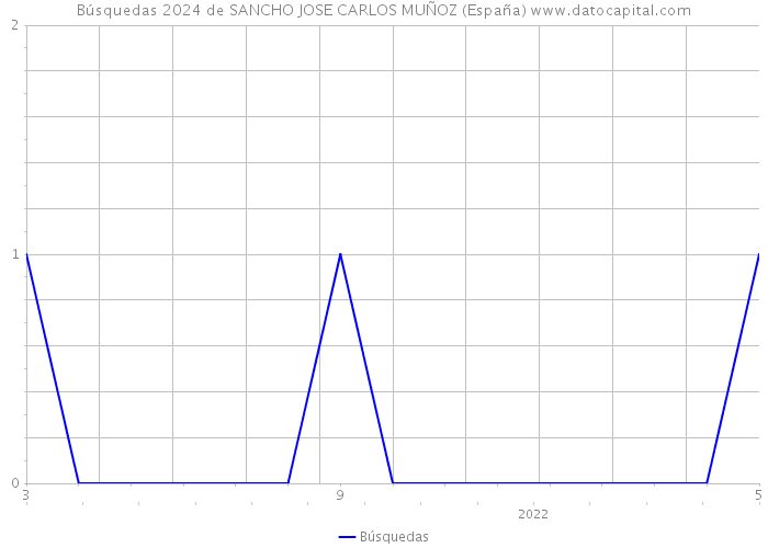 Búsquedas 2024 de SANCHO JOSE CARLOS MUÑOZ (España) 