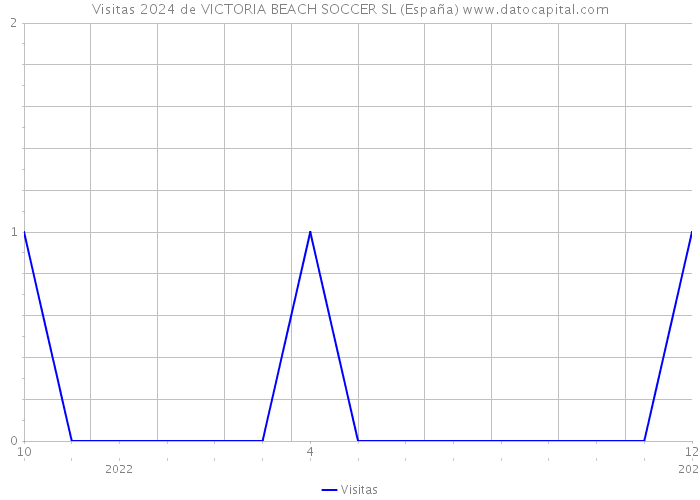 Visitas 2024 de VICTORIA BEACH SOCCER SL (España) 