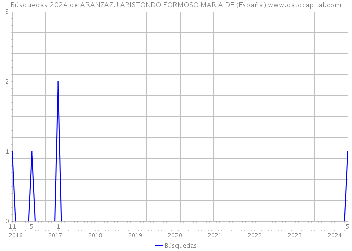 Búsquedas 2024 de ARANZAZU ARISTONDO FORMOSO MARIA DE (España) 