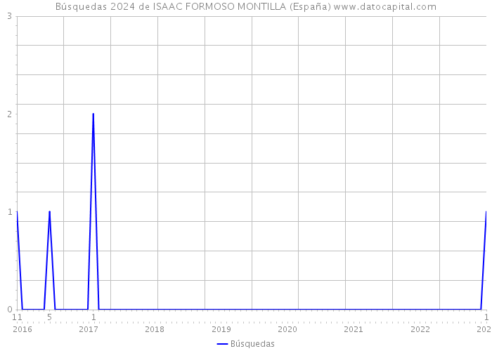 Búsquedas 2024 de ISAAC FORMOSO MONTILLA (España) 