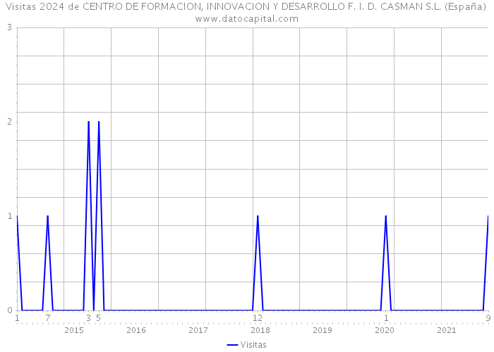 Visitas 2024 de CENTRO DE FORMACION, INNOVACION Y DESARROLLO F. I. D. CASMAN S.L. (España) 