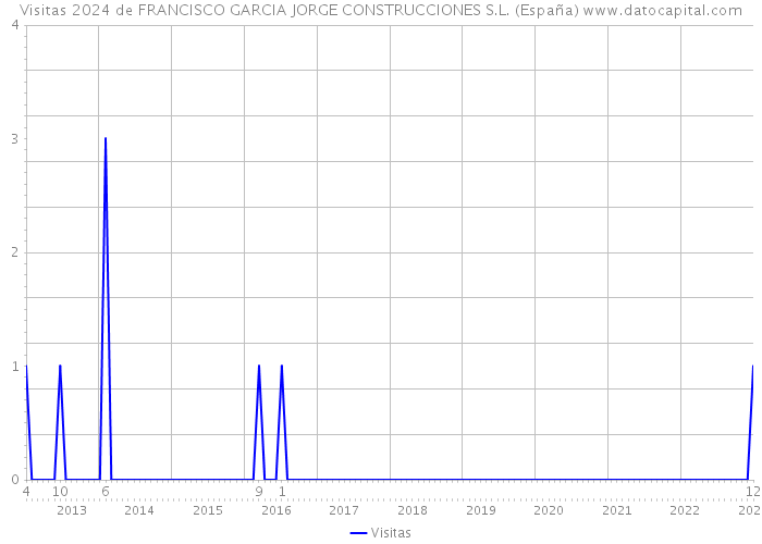 Visitas 2024 de FRANCISCO GARCIA JORGE CONSTRUCCIONES S.L. (España) 