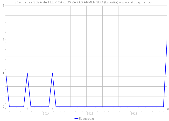 Búsquedas 2024 de FELIX CARLOS ZAYAS ARMENGOD (España) 
