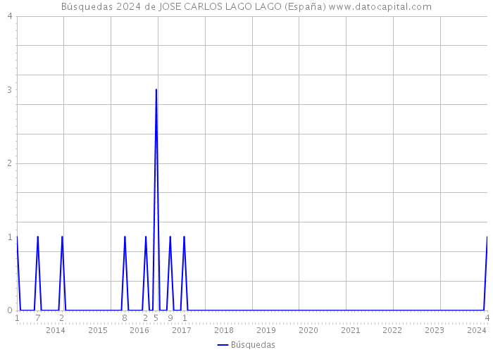 Búsquedas 2024 de JOSE CARLOS LAGO LAGO (España) 