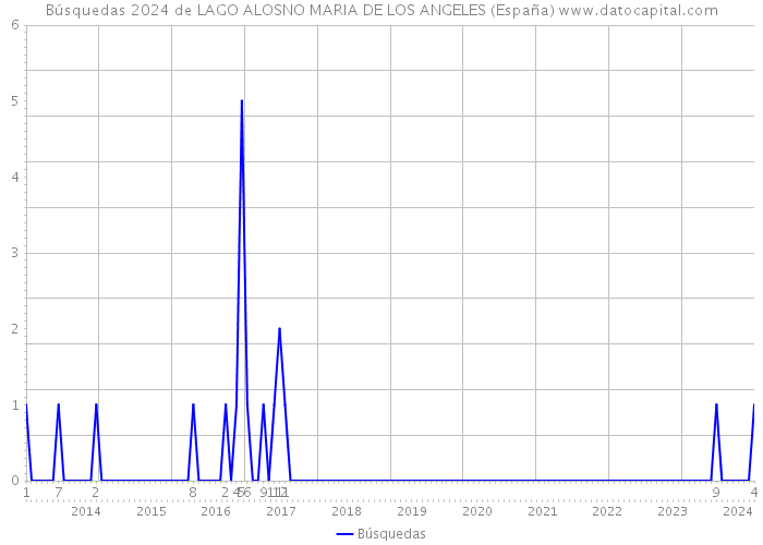 Búsquedas 2024 de LAGO ALOSNO MARIA DE LOS ANGELES (España) 