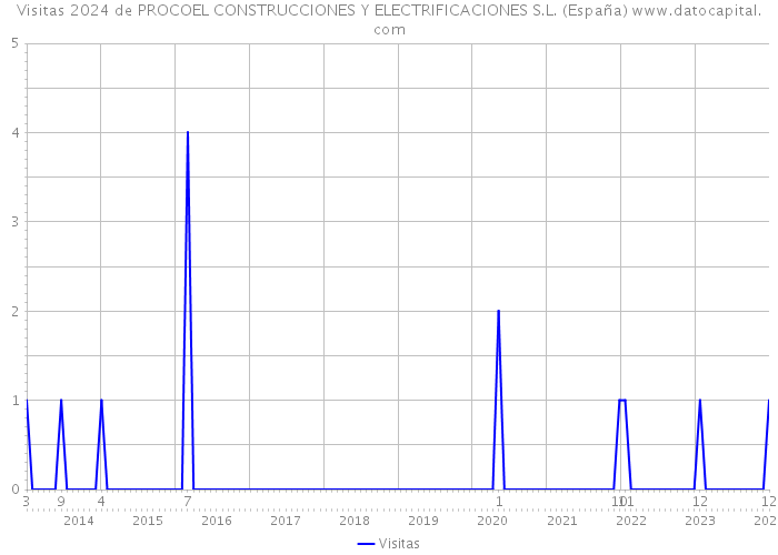 Visitas 2024 de PROCOEL CONSTRUCCIONES Y ELECTRIFICACIONES S.L. (España) 