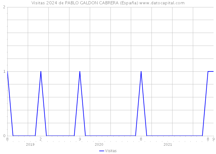 Visitas 2024 de PABLO GALDON CABRERA (España) 