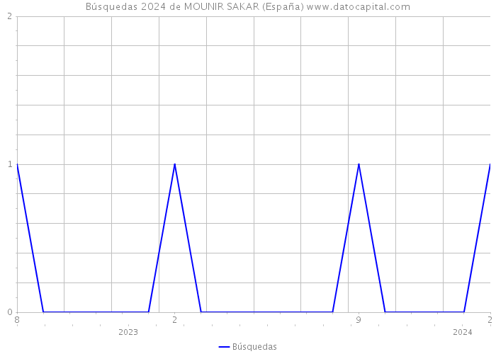 Búsquedas 2024 de MOUNIR SAKAR (España) 
