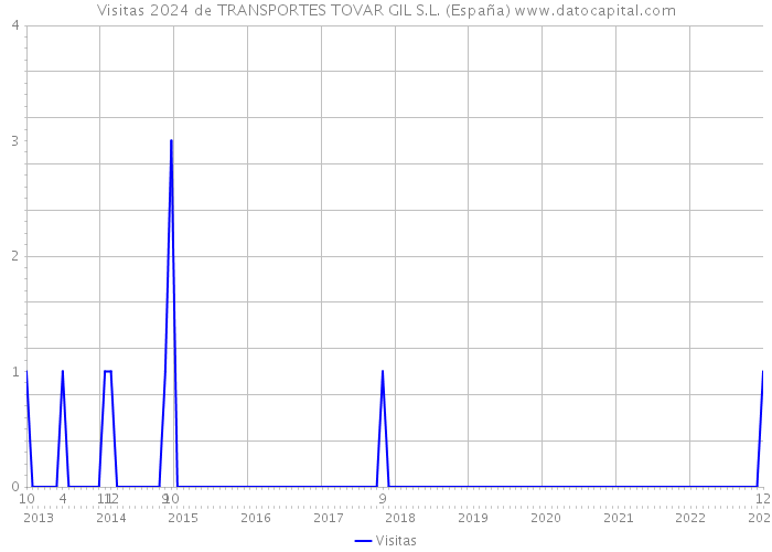 Visitas 2024 de TRANSPORTES TOVAR GIL S.L. (España) 