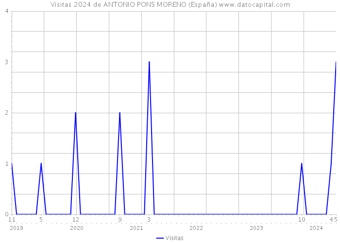 Visitas 2024 de ANTONIO PONS MORENO (España) 