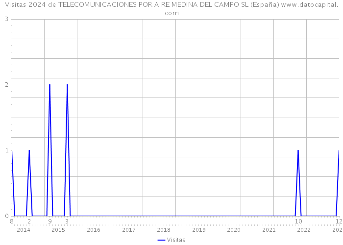 Visitas 2024 de TELECOMUNICACIONES POR AIRE MEDINA DEL CAMPO SL (España) 