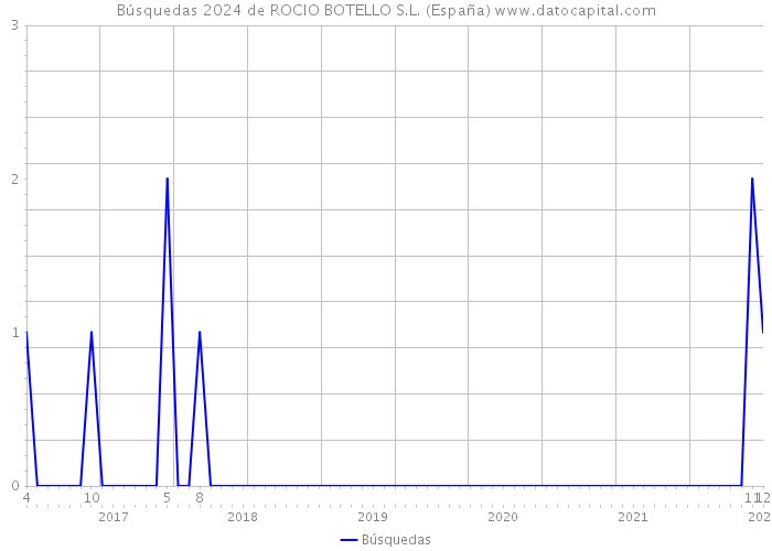 Búsquedas 2024 de ROCIO BOTELLO S.L. (España) 