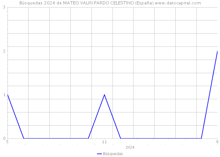 Búsquedas 2024 de MATEO VALIN PARDO CELESTINO (España) 