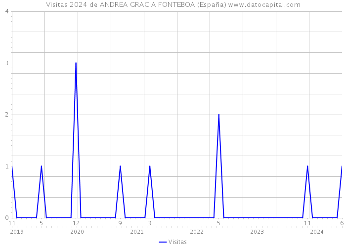 Visitas 2024 de ANDREA GRACIA FONTEBOA (España) 
