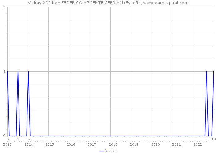 Visitas 2024 de FEDERICO ARGENTE CEBRIAN (España) 