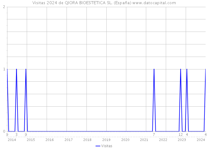 Visitas 2024 de QIORA BIOESTETICA SL. (España) 