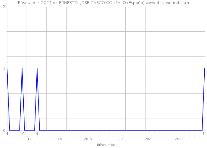 Búsquedas 2024 de ERNESTO-JOSE GASCO GONZALO (España) 