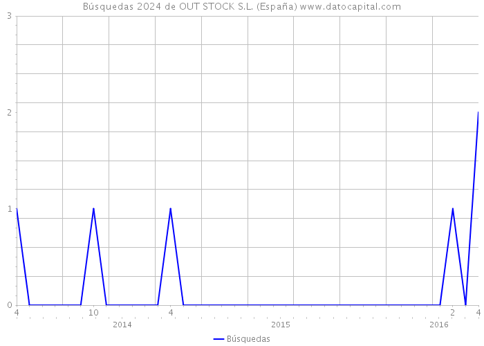 Búsquedas 2024 de OUT STOCK S.L. (España) 