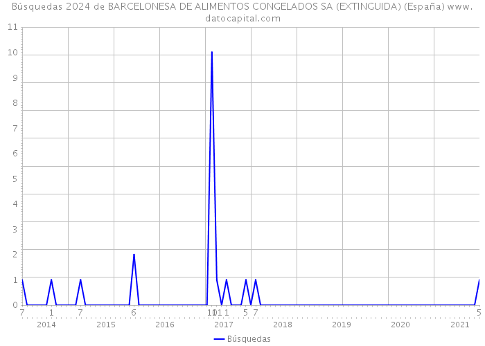 Búsquedas 2024 de BARCELONESA DE ALIMENTOS CONGELADOS SA (EXTINGUIDA) (España) 