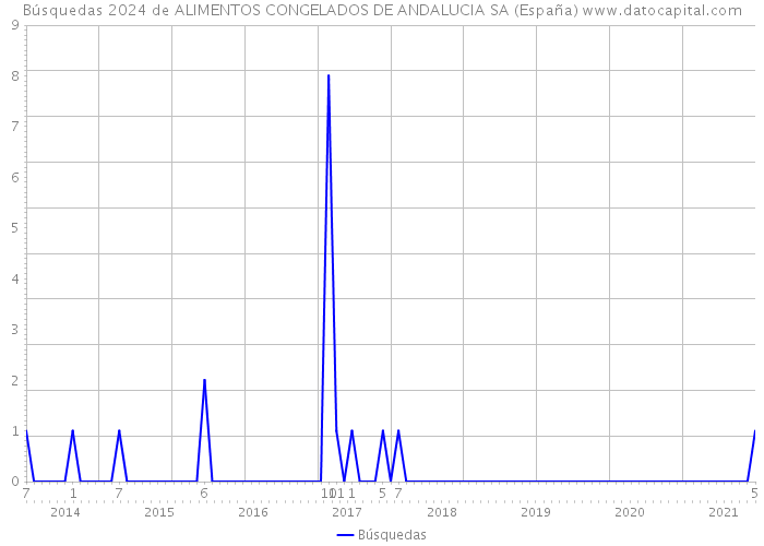 Búsquedas 2024 de ALIMENTOS CONGELADOS DE ANDALUCIA SA (España) 