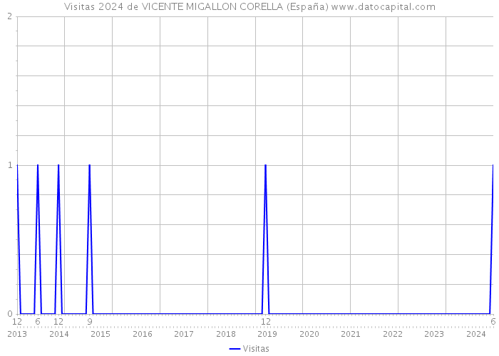 Visitas 2024 de VICENTE MIGALLON CORELLA (España) 