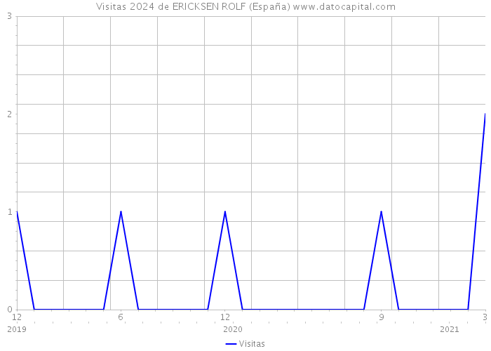 Visitas 2024 de ERICKSEN ROLF (España) 