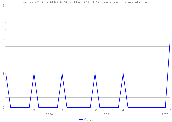 Visitas 2024 de AFRICA ZARZUELA SANCHEZ (España) 