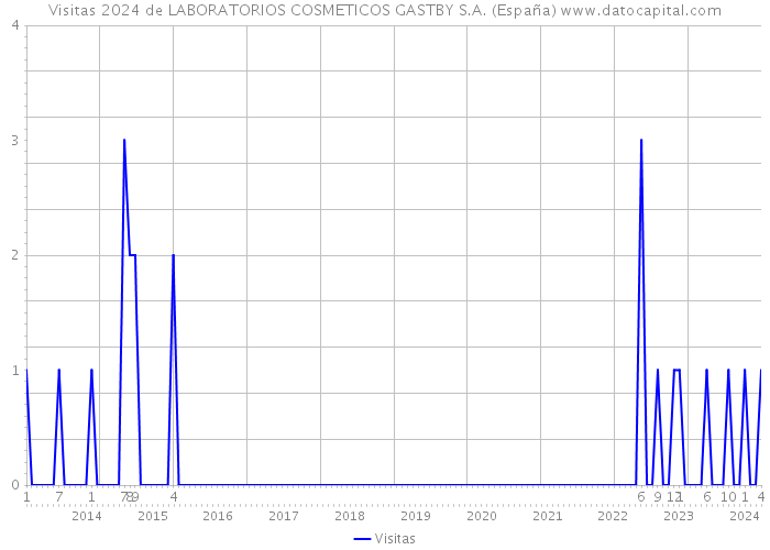 Visitas 2024 de LABORATORIOS COSMETICOS GASTBY S.A. (España) 