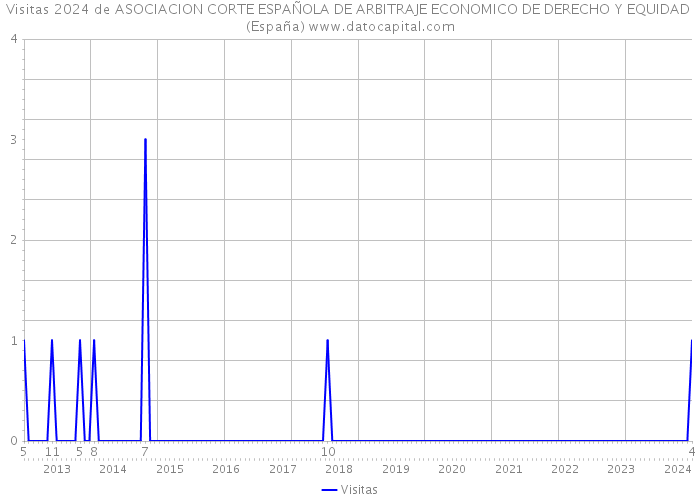 Visitas 2024 de ASOCIACION CORTE ESPAÑOLA DE ARBITRAJE ECONOMICO DE DERECHO Y EQUIDAD (España) 