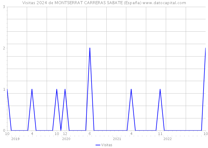 Visitas 2024 de MONTSERRAT CARRERAS SABATE (España) 