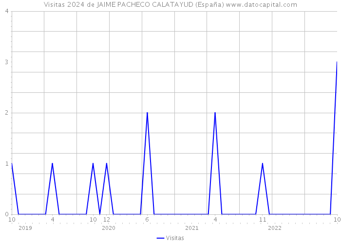 Visitas 2024 de JAIME PACHECO CALATAYUD (España) 