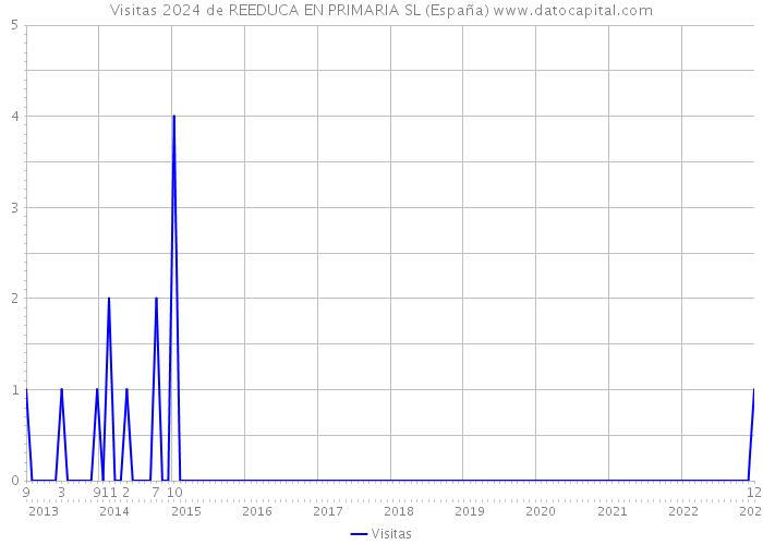 Visitas 2024 de REEDUCA EN PRIMARIA SL (España) 