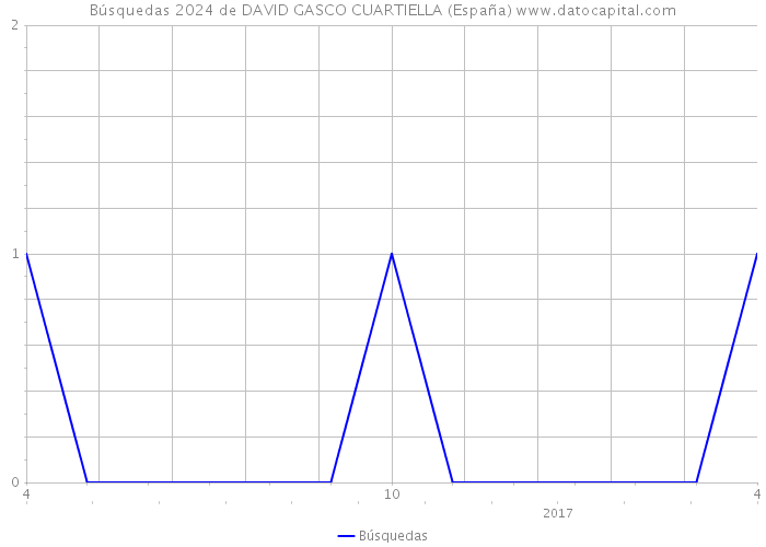 Búsquedas 2024 de DAVID GASCO CUARTIELLA (España) 