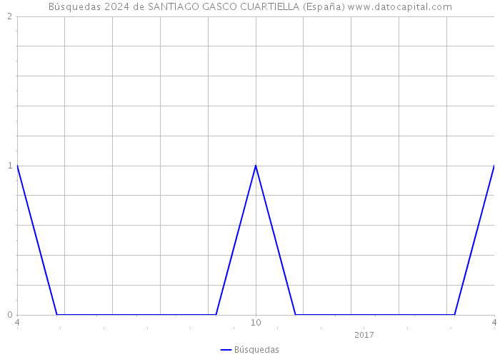 Búsquedas 2024 de SANTIAGO GASCO CUARTIELLA (España) 