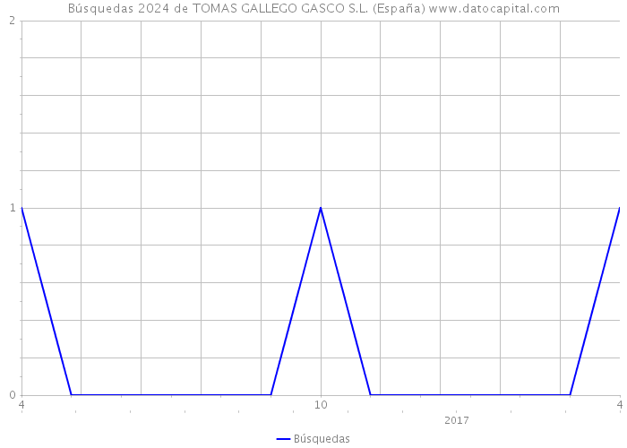 Búsquedas 2024 de TOMAS GALLEGO GASCO S.L. (España) 