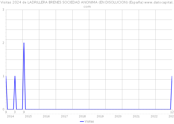 Visitas 2024 de LADRILLERA BRENES SOCIEDAD ANONIMA (EN DISOLUCION) (España) 