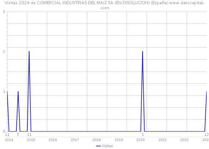 Visitas 2024 de COMERCIAL INDUSTRIAS DEL MAIZ SA (EN DISOLUCION) (España) 