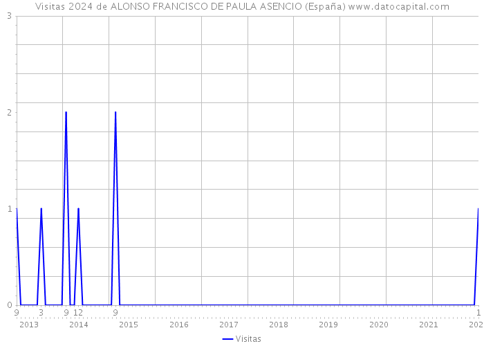 Visitas 2024 de ALONSO FRANCISCO DE PAULA ASENCIO (España) 