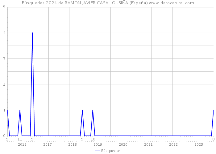 Búsquedas 2024 de RAMON JAVIER CASAL OUBIÑA (España) 