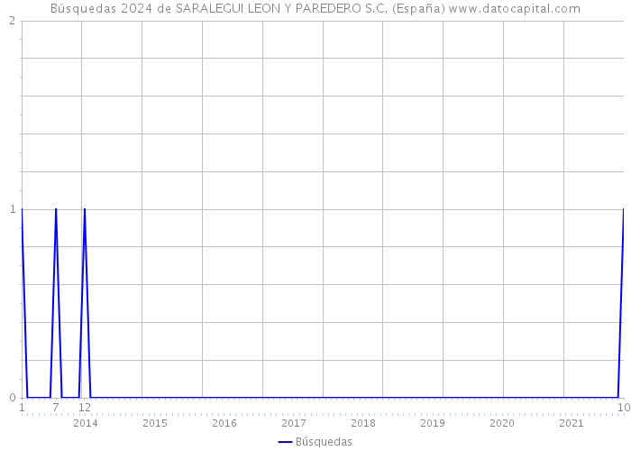 Búsquedas 2024 de SARALEGUI LEON Y PAREDERO S.C. (España) 