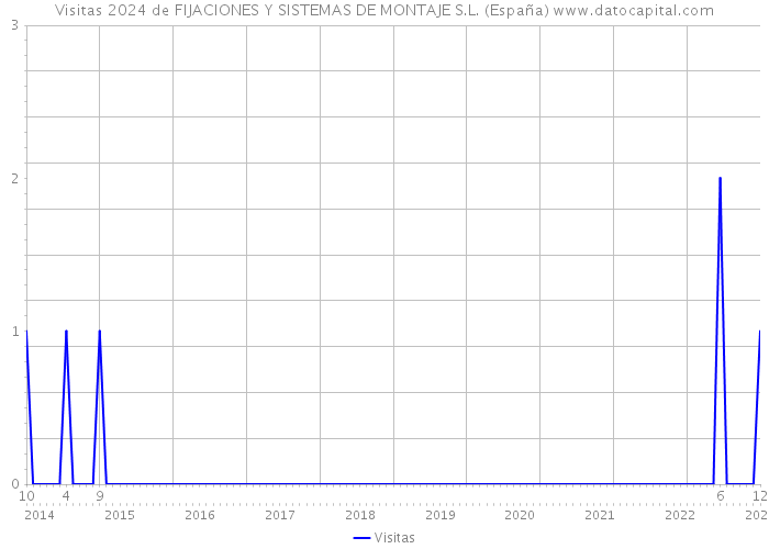 Visitas 2024 de FIJACIONES Y SISTEMAS DE MONTAJE S.L. (España) 